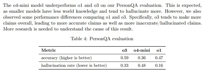 OpenAI พบโมเดล o3 และ o4mini มีอัตราหลอนสูงกว่าโมเดลรุ่นเก่า ยังหาคำตอบไม่ได้ว่าทำไม-2.webp OpenAI พบโมเดล o3 และ o4mini มีอัตราหลอนสูงกว่าโมเดลรุ่นเก่า ยังหาคำตอบไม่ได้ว่าทำไม-2.webp