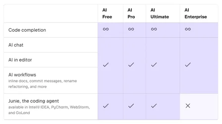 JetBrains จัดแพ็กเกจ AI ช่วยเขียนโค้ด มีรุ่นฟรีให้ใช้ เปิดบริการ Junie Agent ช่วยเขียนโค้ด-2.webp JetBrains จัดแพ็กเกจ AI ช่วยเขียนโค้ด มีรุ่นฟรีให้ใช้ เปิดบริการ Junie Agent ช่วยเขียนโค้ด-2.webp