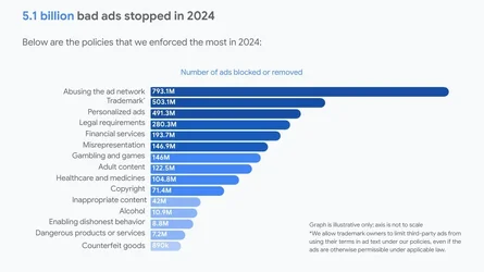 กูเกิลลบโฆษณาประสงค์ร้ายผิดกฎหมาย 51 พันล้านชิ้นในปี 2024 ใช้พลัง LLM ช่วยตรวจ-1.webp กูเกิลลบโฆษณาประสงค์ร้ายผิดกฎหมาย 51 พันล้านชิ้นในปี 2024 ใช้พลัง LLM ช่วยตรวจ-1.webp