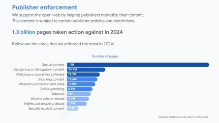 กูเกิลลบโฆษณาประสงค์ร้ายผิดกฎหมาย 51 พันล้านชิ้นในปี 2024 ใช้พลัง LLM ช่วยตรวจ-3.webp กูเกิลลบโฆษณาประสงค์ร้ายผิดกฎหมาย 51 พันล้านชิ้นในปี 2024 ใช้พลัง LLM ช่วยตรวจ-3.webp