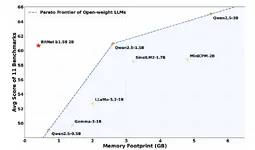 ทีมวิจัยไมโครซอฟท์โชว์ BitNet โมเดล LLM ขนาดเล็ก 1-bit ใช้แรม 0.4GB รันในซีพียูได้
