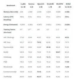 ทีมวิจัยไมโครซอฟท์โชว์ BitNet โมเดล LLM ขนาดเล็ก 1bit ใช้แรม 04GB รันในซีพียูได้-2.webp ทีมวิจัยไมโครซอฟท์โชว์ BitNet โมเดล LLM ขนาดเล็ก 1bit ใช้แรม 04GB รันในซีพียูได้-2.webp