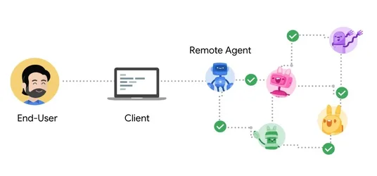 รู้จัก Agent2Agent A2A โปรโตคอลให้ AI Agent สื่อสารกันเอง เพื่อช่วยกันทำงานตามสั่ง-3.webp รู้จัก Agent2Agent A2A โปรโตคอลให้ AI Agent สื่อสารกันเอง เพื่อช่วยกันทำงานตามสั่ง-3.webp
