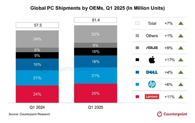Counterpoint ตลาดพีซีไตรมาส 12025 เติบโต 67 Apple กับ Lenovo จำนวนส่งมอบเพิ่มขึ้นสูง-1.webp Counterpoint ตลาดพีซีไตรมาส 12025 เติบโต 67 Apple กับ Lenovo จำนวนส่งมอบเพิ่มขึ้นสูง-1.webp
