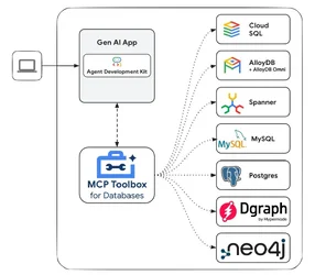 กูเกิลออก MCP Toolbox for Databases ตัวเชื่อมต่อฐานข้อมูลกับโมเดล LLM-1.webp