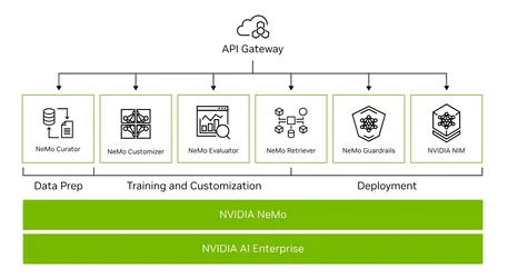 NVIDIA NeMo Microservices แพลตฟอร์มสร้างบริการ AI แบบคัสตอม เข้าสถานะ GA-2.webp
