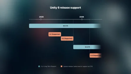 Unity ออกเวอร์ชัน 61 ปรับวิธีออกรุ่น LTS ปีละครั้ง มีรุ่นย่อยคั่นระหว่างปี-1.webp Unity ออกเวอร์ชัน 61 ปรับวิธีออกรุ่น LTS ปีละครั้ง มีรุ่นย่อยคั่นระหว่างปี-1.webp