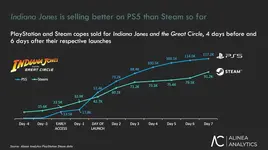 บริษัทวิจัยตลาดเกมชี้ Indiana Jones เวอร์ชัน PS5 ขายได้เร็วกว่าเวอร์ชัน Steam