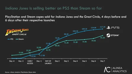 บริษัทวิจัยตลาดเกมชี้ Indiana Jones เวอร์ชัน PS5 ขายได้เร็วกว่าเวอร์ชัน Steam-1.webp บริษัทวิจัยตลาดเกมชี้ Indiana Jones เวอร์ชัน PS5 ขายได้เร็วกว่าเวอร์ชัน Steam-1.webp