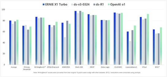 Baidu เปิดตัวโมเดล AI รุ่นใหม่ ERNIE X1 Turbo และ ERNIE 45 Turbo เร็วขึ้นและราคาถูกลง-2.webp Baidu เปิดตัวโมเดล AI รุ่นใหม่ ERNIE X1 Turbo และ ERNIE 45 Turbo เร็วขึ้นและราคาถูกลง-2.webp
