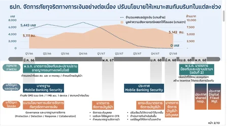 แบงก์ชาติย้ำพรก ไซเบอร์ฉบับใหม่ เน้นให้ทุกฝ่ายยกระดับมาตรการป้องกันตนเอง-4.webp แบงก์ชาติย้ำพรก ไซเบอร์ฉบับใหม่ เน้นให้ทุกฝ่ายยกระดับมาตรการป้องกันตนเอง-4.webp