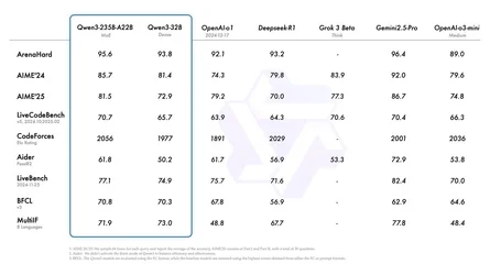 Alibaba ออกโมเดล Qwen3 ทำงานแบบไฮบริดได้ทั้งโหมดคิดเยอะ และโหมดตอบไว-2.webp Alibaba ออกโมเดล Qwen3 ทำงานแบบไฮบริดได้ทั้งโหมดคิดเยอะ และโหมดตอบไว-2.webp