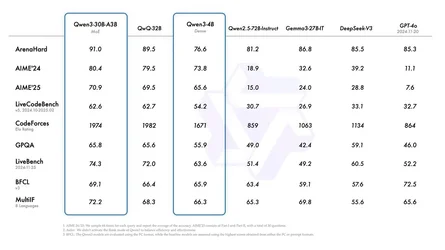 Alibaba ออกโมเดล Qwen3 ทำงานแบบไฮบริดได้ทั้งโหมดคิดเยอะ และโหมดตอบไว-3.webp Alibaba ออกโมเดล Qwen3 ทำงานแบบไฮบริดได้ทั้งโหมดคิดเยอะ และโหมดตอบไว-3.webp
