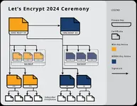 Let's Encrypt เปลี่ยนแนวทางการออกใบรับรอง สุ่ม Intermediate Cert บีบให้คนเลิกทำ Key Pinning