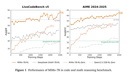 Xiaomi ออกโมเดล AI แบบโอเพนซอร์ส MiMo ขนาดพารามิเตอร์ 7B ทำคะแนนดีกว่า o1mini-2.webp Xiaomi ออกโมเดล AI แบบโอเพนซอร์ส MiMo ขนาดพารามิเตอร์ 7B ทำคะแนนดีกว่า o1mini-2.webp