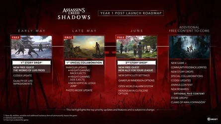 Assassins Creed Shadows ประกาศแผนการอัพเดตคอนเทนต์ฟรี Year 1-1.webp Assassins Creed Shadows ประกาศแผนการอัพเดตคอนเทนต์ฟรี Year 1-1.webp