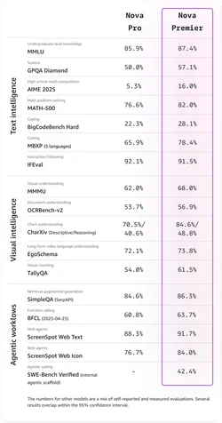 Amazon เปิดตัว Nova Premier โมเดลรุ่นใหญ่ที่สุด เก่งสุดในตระกูล Nova ใช้สอนโมเดลอื่นได้-3.webp Amazon เปิดตัว Nova Premier โมเดลรุ่นใหญ่ที่สุด เก่งสุดในตระกูล Nova ใช้สอนโมเดลอื่นได้-3.webp