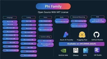 ไมโครซอฟท์เปิดตัว Phi4 Reasoning โมเดลขนาดเล็กแต่มีเหตุผลใกล้เคียงรุ่นใหญ่-1.webp ไมโครซอฟท์เปิดตัว Phi4 Reasoning โมเดลขนาดเล็กแต่มีเหตุผลใกล้เคียงรุ่นใหญ่-1.webp