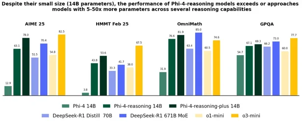 ไมโครซอฟท์เปิดตัว Phi4 Reasoning โมเดลขนาดเล็กแต่มีเหตุผลใกล้เคียงรุ่นใหญ่-2.webp ไมโครซอฟท์เปิดตัว Phi4 Reasoning โมเดลขนาดเล็กแต่มีเหตุผลใกล้เคียงรุ่นใหญ่-2.webp