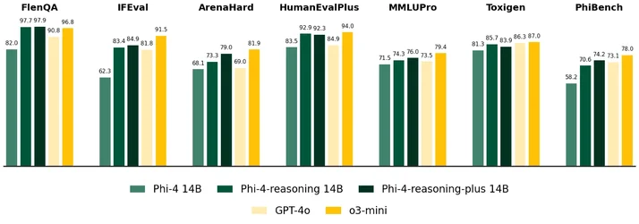 ไมโครซอฟท์เปิดตัว Phi4 Reasoning โมเดลขนาดเล็กแต่มีเหตุผลใกล้เคียงรุ่นใหญ่-3.webp ไมโครซอฟท์เปิดตัว Phi4 Reasoning โมเดลขนาดเล็กแต่มีเหตุผลใกล้เคียงรุ่นใหญ่-3.webp