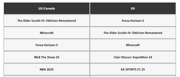 สงครามคอนโซลจบแล้ว เกมไมโครซอฟท์กวาด Top 3 เกมขายดี PS5 เดือนเมษายน-2.webp สงครามคอนโซลจบแล้ว เกมไมโครซอฟท์กวาด Top 3 เกมขายดี PS5 เดือนเมษายน-2.webp