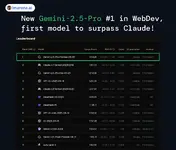 กูเกิลอัพเดต Gemini 2.5 Pro รุ่นก่อนงาน I/O เขียนโค้ดทำเว็บเอาชนะ Claude ได้เป็นครั้งแรก