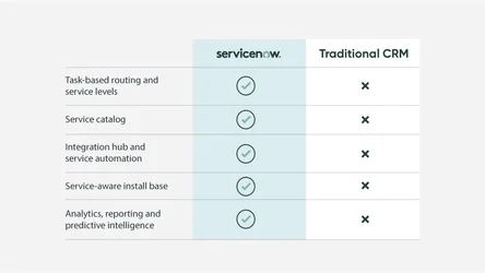 ServiceNow เปิดตัว CRM ท้าสู้ Salesforce อย่างเป็นทางการ-1.webp ServiceNow เปิดตัว CRM ท้าสู้ Salesforce อย่างเป็นทางการ-1.webp