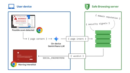 Chrome เริ่มนำ Gemini Nano ตรวจจับเว็บปลอมแบบ OnDevice ช่วยงานฝั่งเซิร์ฟเวอร์-1.webp Chrome เริ่มนำ Gemini Nano ตรวจจับเว็บปลอมแบบ OnDevice ช่วยงานฝั่งเซิร์ฟเวอร์-1.webp