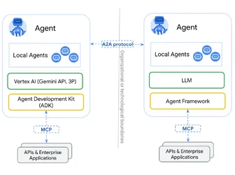 ไมโครซอฟท์ประกาศรองรับโปรโตคอล Agent2Agent A2A ที่เริ่มพัฒนาโดยกูเกิล-1.webp ไมโครซอฟท์ประกาศรองรับโปรโตคอล Agent2Agent A2A ที่เริ่มพัฒนาโดยกูเกิล-1.webp