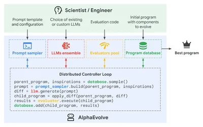 พัฒนาตัวเองได้แล้ว DeepMind เปิดตัว AlphaEvolve AI ช่วยออกแบบชิปและโค้ด เร่งความเร็ว Gemini ฝ...webp พัฒนาตัวเองได้แล้ว DeepMind เปิดตัว AlphaEvolve AI ช่วยออกแบบชิปและโค้ด เร่งความเร็ว Gemini ฝ...webp