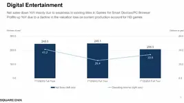 Square Enix รายได้ลด แต่กำไรเพิ่ม, เริ่มแผน 3 ปีกู้บริษัท ทำเกมมัลติแพลตฟอร์ม