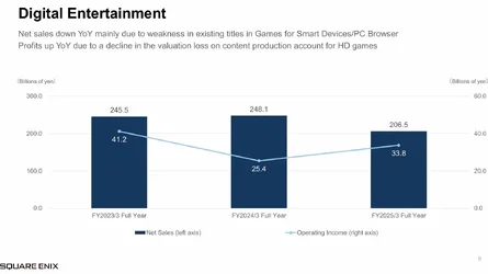 Square Enix รายได้ลด แต่กำไรเพิ่ม เริ่มแผน 3 ปีกู้บริษัท ทำเกมมัลติแพลตฟอร์ม-1.webp Square Enix รายได้ลด แต่กำไรเพิ่ม เริ่มแผน 3 ปีกู้บริษัท ทำเกมมัลติแพลตฟอร์ม-1.webp