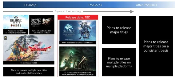 Square Enix รายได้ลด แต่กำไรเพิ่ม เริ่มแผน 3 ปีกู้บริษัท ทำเกมมัลติแพลตฟอร์ม-4.webp Square Enix รายได้ลด แต่กำไรเพิ่ม เริ่มแผน 3 ปีกู้บริษัท ทำเกมมัลติแพลตฟอร์ม-4.webp