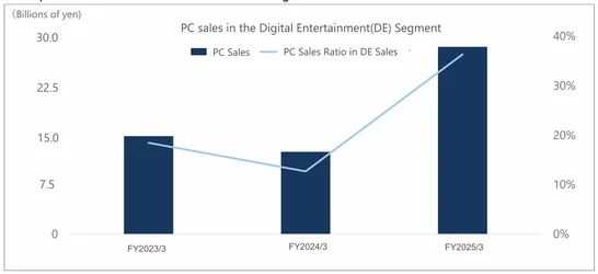 Square Enix รายได้ลด แต่กำไรเพิ่ม เริ่มแผน 3 ปีกู้บริษัท ทำเกมมัลติแพลตฟอร์ม-5.webp Square Enix รายได้ลด แต่กำไรเพิ่ม เริ่มแผน 3 ปีกู้บริษัท ทำเกมมัลติแพลตฟอร์ม-5.webp