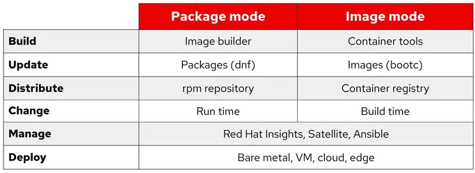 RHEL 10 เปิดตัว เพิ่มฟีเจอร์ AI ที่คอมมานด์ไลน์ รองรับ RISCV ออกอิมเมจแยกตามค่ายคลาวด์-2.webp RHEL 10 เปิดตัว เพิ่มฟีเจอร์ AI ที่คอมมานด์ไลน์ รองรับ RISCV ออกอิมเมจแยกตามค่ายคลาวด์-2.webp
