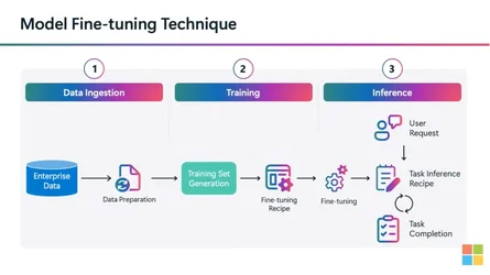 เปิดตัว Microsoft 365 Copilot Tuning บริการปรับแต่งโมเดลสำหรับองค์กร ใช้ง่ายไม่ต้องโค้ด-1.webp เปิดตัว Microsoft 365 Copilot Tuning บริการปรับแต่งโมเดลสำหรับองค์กร ใช้ง่ายไม่ต้องโค้ด-1.webp
