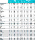 ยอดจดทะเบียน Tesla ในยุโรปเดือนเม.ย. 2025 ลดลง 49%, สวนทางตลาด EV โต 34.1%