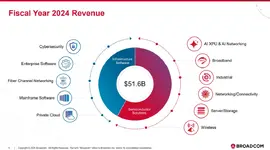 Broadcom รายได้รวมโต 20% ปัจจัยหลักจากกลุ่ม AI ที่มีการลงทุนต่อเนื่อง