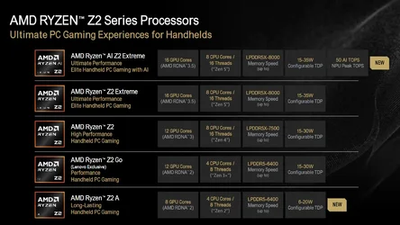 AMD เปิดตัวชิป Ryzen AI Z2 Extreme และ Ryzen Z2 A สำหรับ ROG Xbox Ally-3.webp AMD เปิดตัวชิป Ryzen AI Z2 Extreme และ Ryzen Z2 A สำหรับ ROG Xbox Ally-3.webp