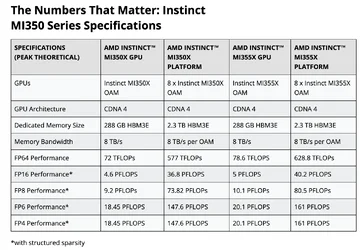 AMD เปิดตัว Instinct MI350X และ MI355X แรม 288GB HBM3E ประสิทธิภาพใกล้เคียง B200-1.webp