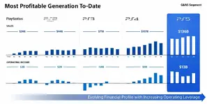 โซนี่บอกยุค PS5 สร้างรายได้-กำไรสูงกว่าทุกยุค, ยืนยันยังทำเกม Live Service ต่อไป