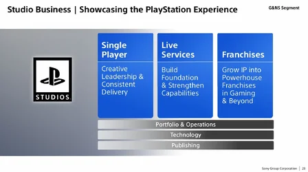 โซนี่บอกยุค PS5 สร้างรายได้กำไรสูงกว่าทุกยุค ยืนยันยังทำเกม Live Service ต่อไป-7.webp โซนี่บอกยุค PS5 สร้างรายได้กำไรสูงกว่าทุกยุค ยืนยันยังทำเกม Live Service ต่อไป-7.webp