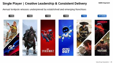 โซนี่บอกยุค PS5 สร้างรายได้กำไรสูงกว่าทุกยุค ยืนยันยังทำเกม Live Service ต่อไป-9.webp โซนี่บอกยุค PS5 สร้างรายได้กำไรสูงกว่าทุกยุค ยืนยันยังทำเกม Live Service ต่อไป-9.webp