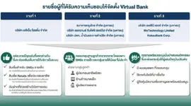 แบงก์ชาติประกาศ 3 กลุ่ม ที่ได้จัดตั้งธนาคารไร้สาขาหรือ Virtual Bank