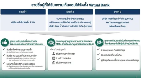 แบงก์ชาติประกาศ 3 กลุ่ม ที่ได้จัดตั้งธนาคารไร้สาขาหรือ Virtual Bank-1.webp แบงก์ชาติประกาศ 3 กลุ่ม ที่ได้จัดตั้งธนาคารไร้สาขาหรือ Virtual Bank-1.webp