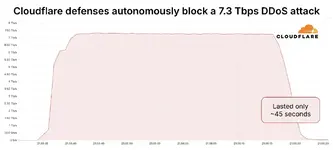 Cloudflare รายงานการบล็อก DDoS ขนาดใหญ่เป็นสถิติใหม่ 7.3Tbps