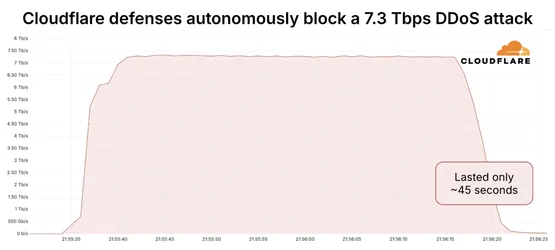 Cloudflare รายงานการบล็อก DDoS ขนาดใหญ่เป็นสถิติใหม่ 73Tbps-1.webp Cloudflare รายงานการบล็อก DDoS ขนาดใหญ่เป็นสถิติใหม่ 73Tbps-1.webp