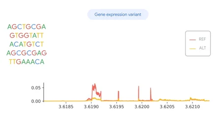 DeepMind เปิดตัว AlphaGenome โมเดลทำนายการกลายพันธุ์ของ DNA-2.webp DeepMind เปิดตัว AlphaGenome โมเดลทำนายการกลายพันธุ์ของ DNA-2.webp