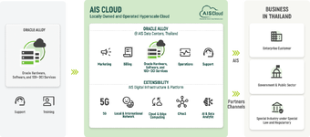 AIS Cloud เปิดบริการคลาวด์ไฮเปอร์สเกล ใช้เทคโนโลยี Oracle Cloud Infrastructure