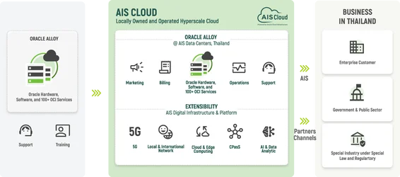 AIS Cloud เปิดบริการคลาวด์ไฮเปอร์สเกล ใช้เทคโนโลยี Oracle Cloud Infrastructure-1.webp AIS Cloud เปิดบริการคลาวด์ไฮเปอร์สเกล ใช้เทคโนโลยี Oracle Cloud Infrastructure-1.webp